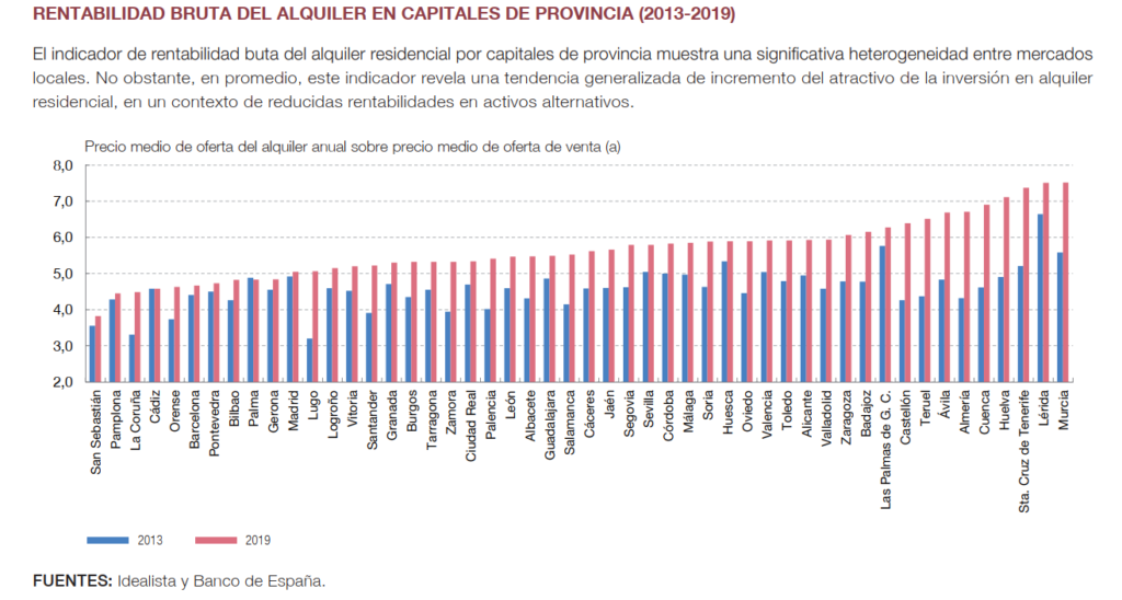 Rentabilidad del Alquiler en España por provincias